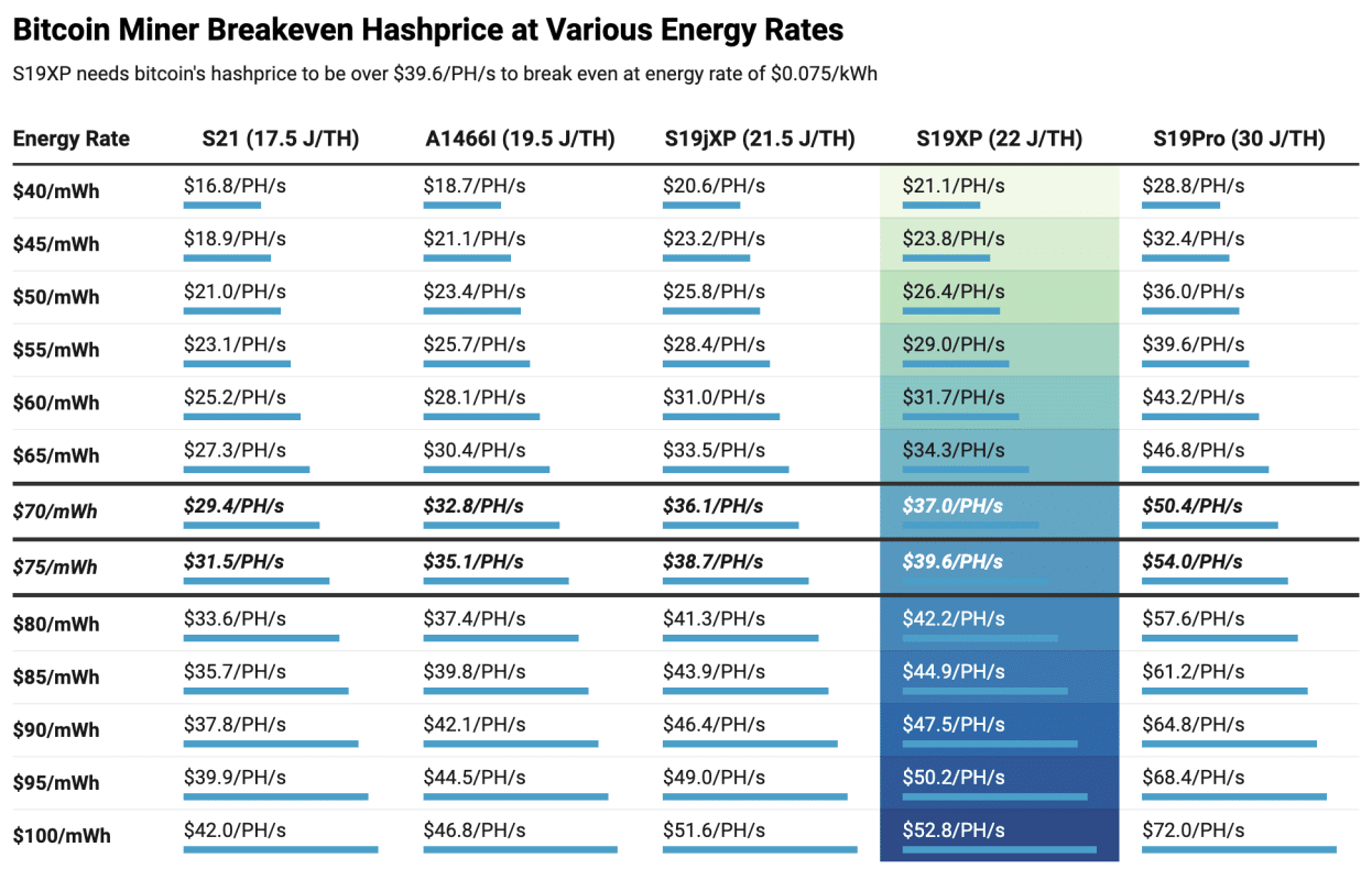 Miner Weekly: S19XPs May Not be Entirely Safe Post Halving